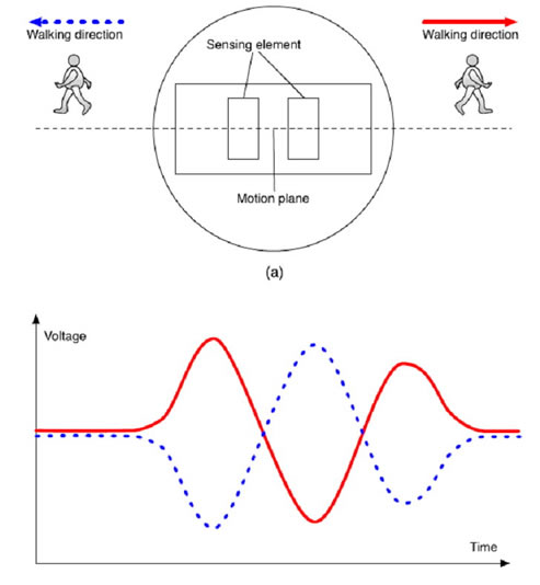 two ways PIR signal generation